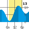 Ayock Point tide chart for Sunday, October 13, 2024