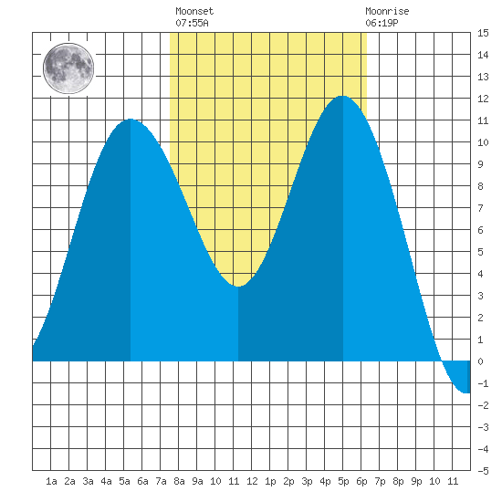 Ayock Point tide chart for Thursday, October 17, 2024
