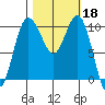 Ayock Point tide chart for Friday, October 18, 2024