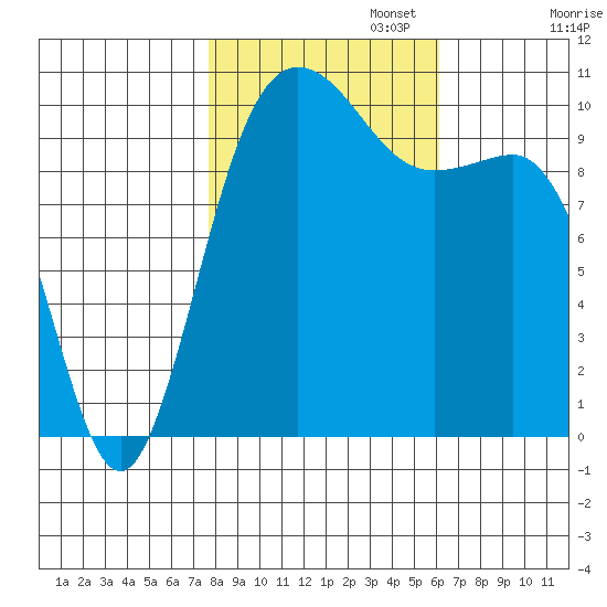Ayock Point tide chart for Wednesday, October 23, 2024