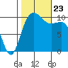 Ayock Point tide chart for Wednesday, October 23, 2024