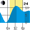 Ayock Point tide chart for Thursday, October 24, 2024