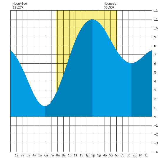 Ayock Point tide chart for Friday, October 25, 2024
