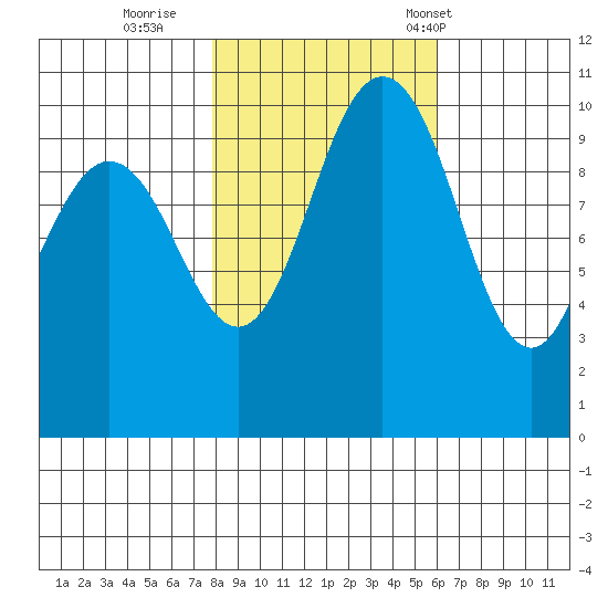 Ayock Point tide chart for Monday, October 28, 2024