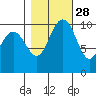Ayock Point tide chart for Monday, October 28, 2024