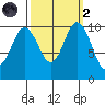 Ayock Point tide chart for Wednesday, October 2, 2024