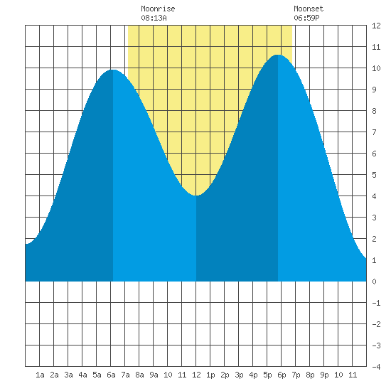 Ayock Point tide chart for Thursday, October 3, 2024