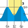 Ayock Point tide chart for Thursday, October 3, 2024
