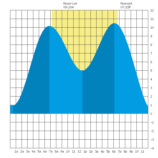 Ayock Point tide chart for Friday, October 4, 2024