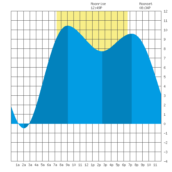 Ayock Point tide chart for Monday, October 7, 2024