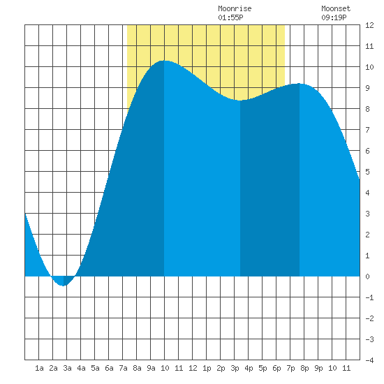 Ayock Point tide chart for Tuesday, October 8, 2024