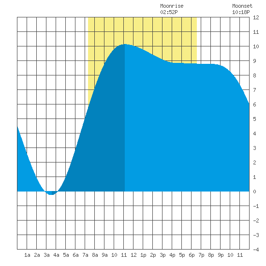 Ayock Point tide chart for Wednesday, October 9, 2024