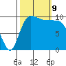 Ayock Point tide chart for Wednesday, October 9, 2024