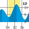 Ayock Point tide chart for Tuesday, November 12, 2024