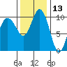 Ayock Point tide chart for Wednesday, November 13, 2024