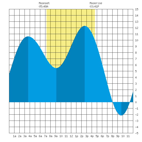 Ayock Point tide chart for Thursday, November 14, 2024