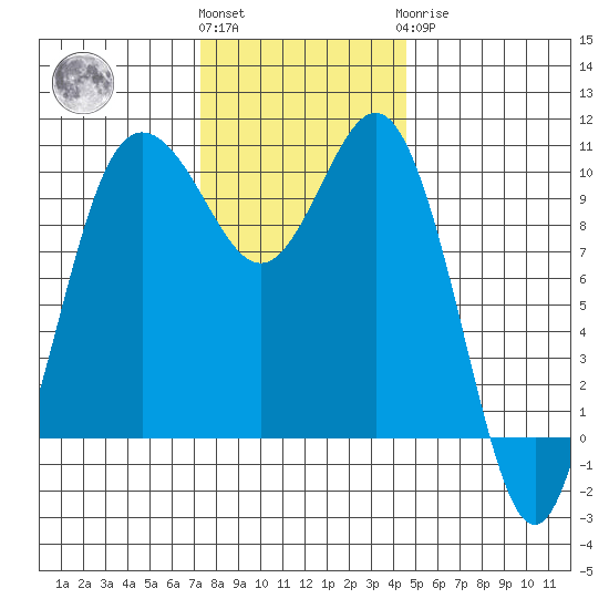 Ayock Point tide chart for Friday, November 15, 2024