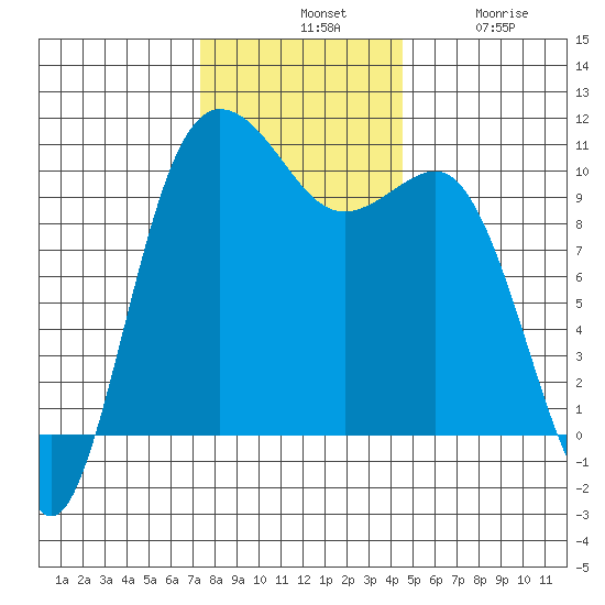Ayock Point tide chart for Tuesday, November 19, 2024