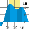 Ayock Point tide chart for Tuesday, November 19, 2024