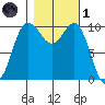 Ayock Point tide chart for Friday, November 1, 2024