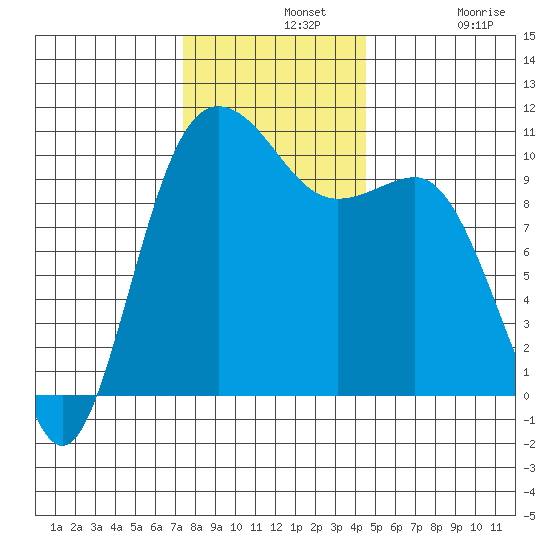 Ayock Point tide chart for Wednesday, November 20, 2024