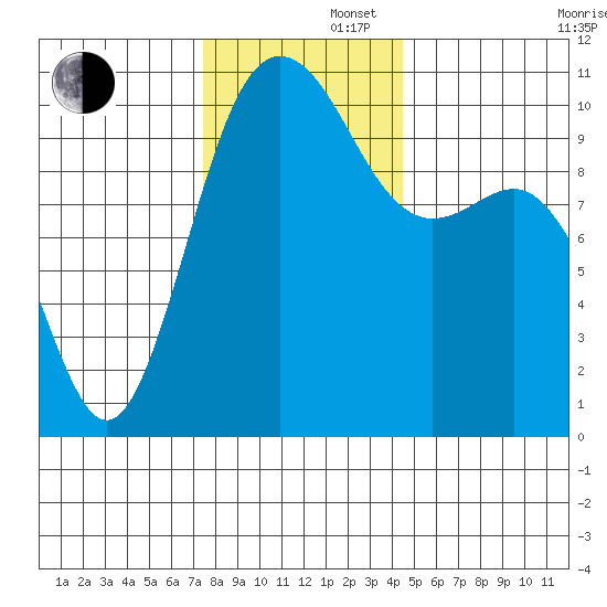 Ayock Point tide chart for Friday, November 22, 2024