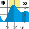 Ayock Point tide chart for Friday, November 22, 2024