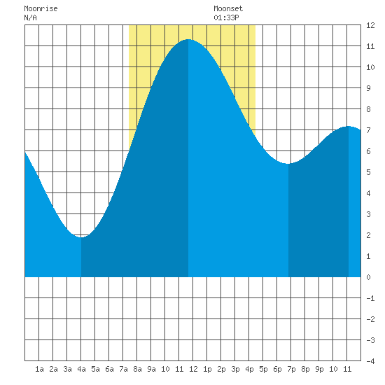 Ayock Point tide chart for Saturday, November 23, 2024