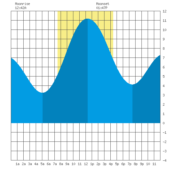Ayock Point tide chart for Sunday, November 24, 2024