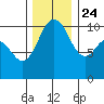 Ayock Point tide chart for Sunday, November 24, 2024