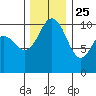 Ayock Point tide chart for Monday, November 25, 2024