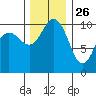 Ayock Point tide chart for Tuesday, November 26, 2024