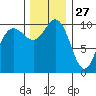 Ayock Point tide chart for Wednesday, November 27, 2024