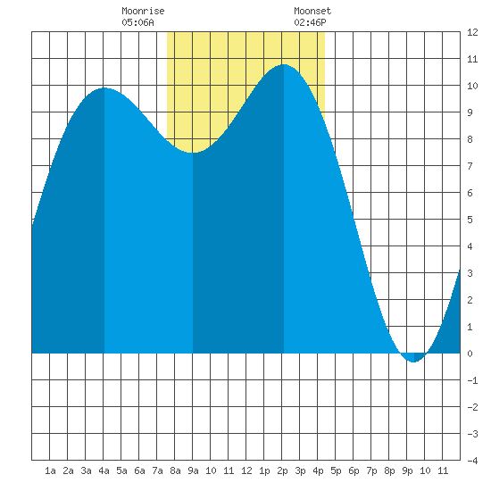 Ayock Point tide chart for Thursday, November 28, 2024