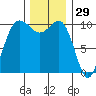 Ayock Point tide chart for Friday, November 29, 2024