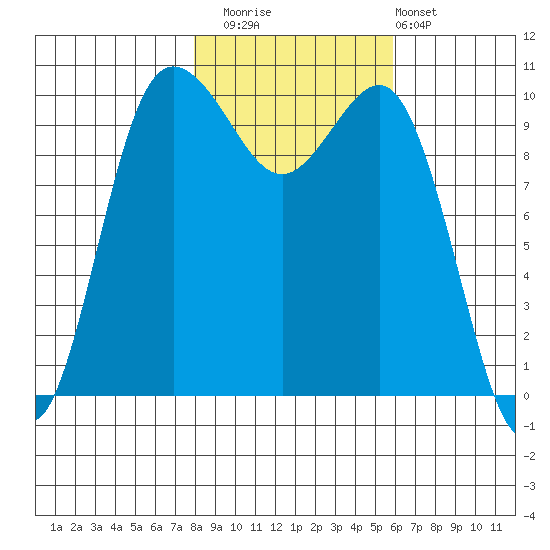 Ayock Point tide chart for Saturday, November 2, 2024