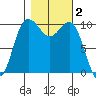 Ayock Point tide chart for Saturday, November 2, 2024