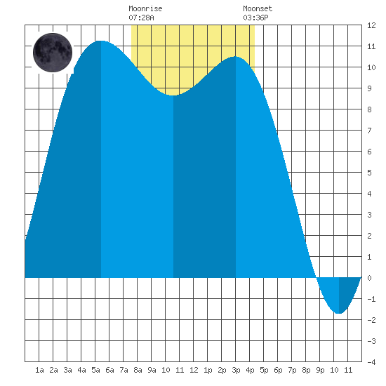 Ayock Point tide chart for Saturday, November 30, 2024