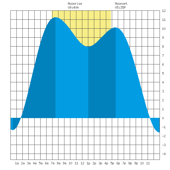 Ayock Point tide chart for Sunday, November 3, 2024
