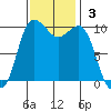 Ayock Point tide chart for Sunday, November 3, 2024