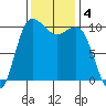 Ayock Point tide chart for Monday, November 4, 2024