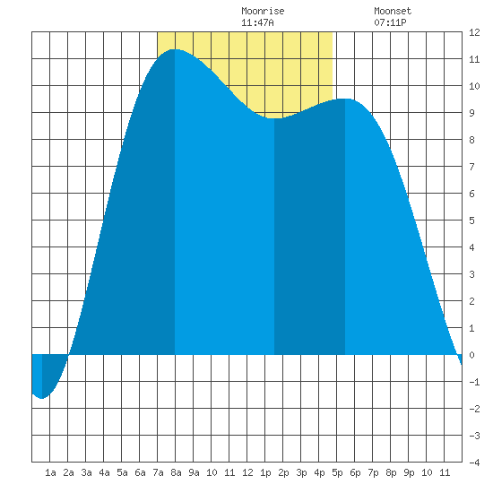 Ayock Point tide chart for Tuesday, November 5, 2024