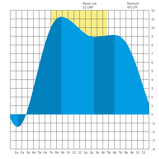 Ayock Point tide chart for Wednesday, November 6, 2024
