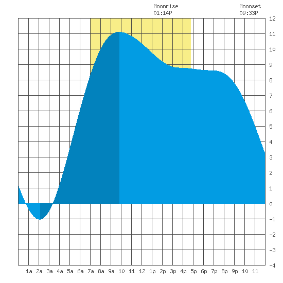 Ayock Point tide chart for Thursday, November 7, 2024