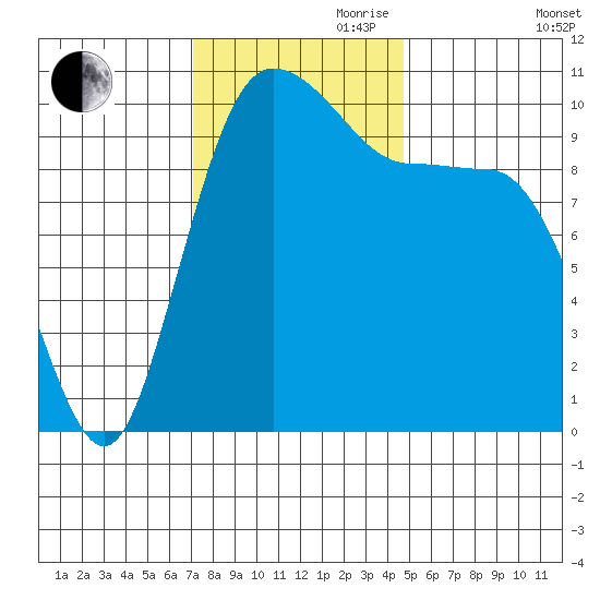 Ayock Point tide chart for Friday, November 8, 2024