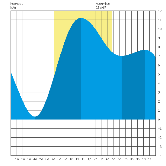 Ayock Point tide chart for Saturday, November 9, 2024