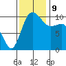 Ayock Point tide chart for Saturday, November 9, 2024
