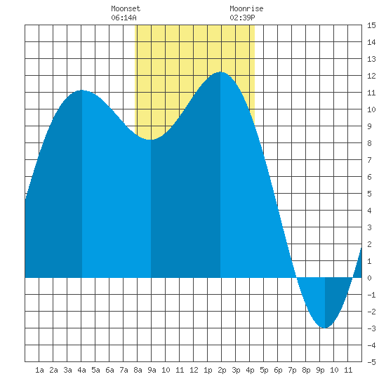 Ayock Point tide chart for Friday, December 13, 2024