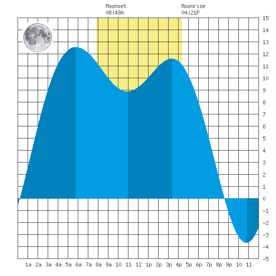 Ayock Point tide chart for Sunday, December 15, 2024