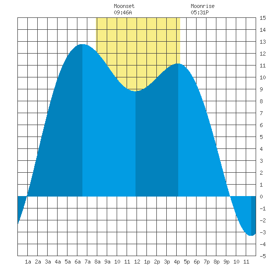 Ayock Point tide chart for Monday, December 16, 2024
